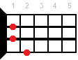 A+ ukulele chord diagram