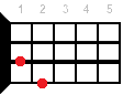Ukulele chord A