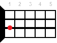 A7 ukulele chord