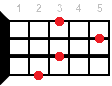 Adim ukulele chord diagram