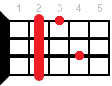 Am6 ukulele chord diagram