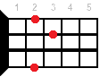 Am9 ukulele chord diagram