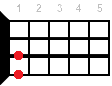 Ukulele chord Amaj7