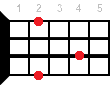 Asus2 ukulele chord diagram