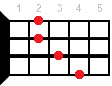 Ukulele chord B