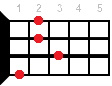 Ukulele chord B6