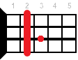 B7 ukulele chord