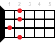 B7sus2 ukulele chord diagram