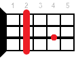 B7sus4 ukulele chord diagram