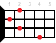 Bdim ukulele chord diagram