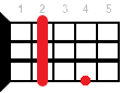 Ukulele chord Bm