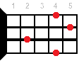 Bm9 ukulele chord diagram