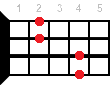 Bsus4 ukulele chord diagram