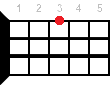 Ukulele chord C