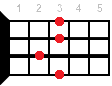 C7sus2 ukulele chord diagram
