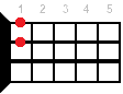 C7sus4 ukulele chord diagram