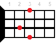 C9 ukulele chord diagram