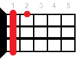 Ukulele chord C#7
