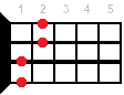 C#7sus4 ukulele chord diagram