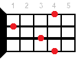 Ukulele chord C#9