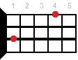 C#dim ukulele chord diagram