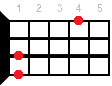 Ukulele chord C#m