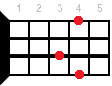 C#m9 ukulele chord diagram