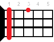 Ukulele chord C#maj7
