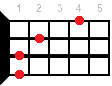 Ukulele chord C#sus4