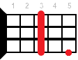 Ukulele chord Cm