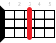 Ukulele chord Cm7