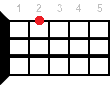 Ukulele chord Cmaj7