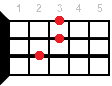 Csus2 ukulele chord diagram