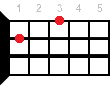 Ukulele chord Csus4