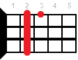 Ukulele chord D7