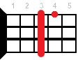 Ukulele chord D#7
