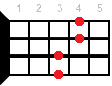 D#7sus4 ukulele chord diagram