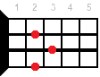 D#dim ukulele chord diagram