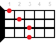 Ukulele chord D#m