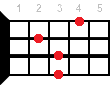 Ukulele chord D#m7