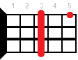 Ukulele chord D#maj7