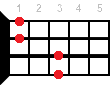 D#sus2 ukulele chord diagram