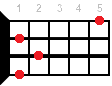 Ddim ukulele chord diagram