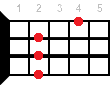 Ukulele chord Dmaj7
