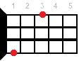 E+ ukulele chord diagram