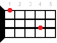 Edim ukulele chord diagram