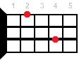 Ukulele chord Em