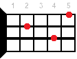 Em9 ukulele chord diagram