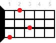 Ukulele chord Emaj7