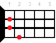 F+ ukulele chord diagram